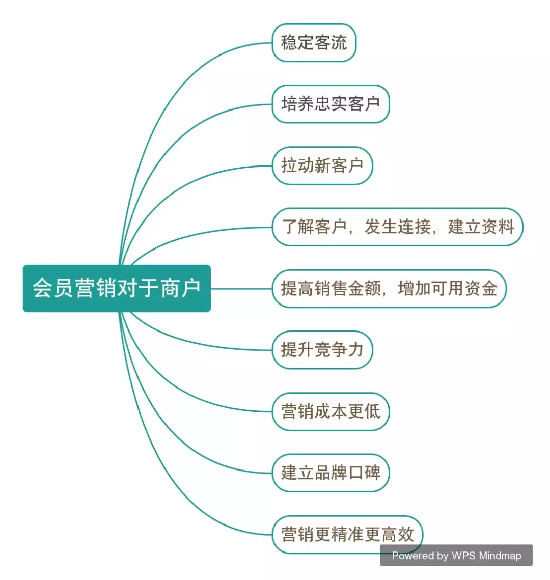 灵魂拷问 | 你的会员真的是你的“会员”吗?(图2)