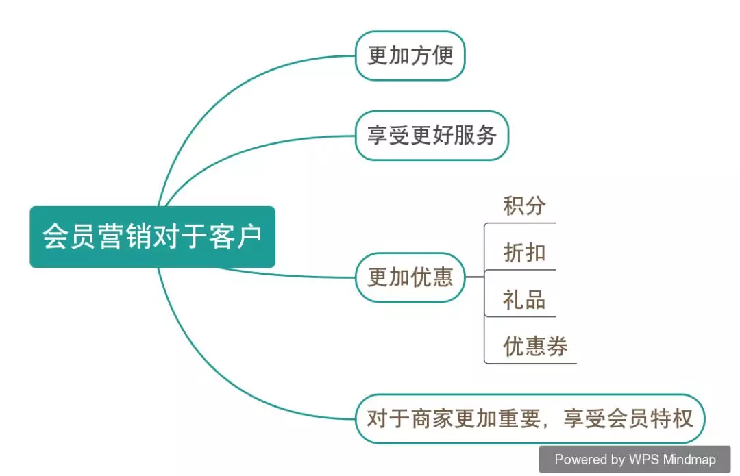 灵魂拷问 | 你的会员真的是你的“会员”吗?(图3)