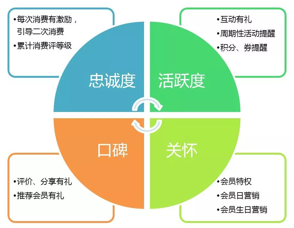 灵魂拷问 | 你的会员真的是你的“会员”吗?(图5)
