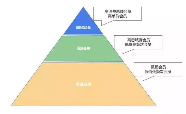 灵魂拷问 | 你的会员真的是你的“会员”吗?(图6)